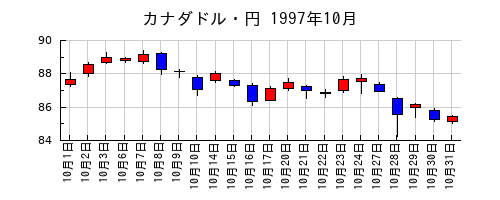 カナダドル・円の1997年10月のチャート
