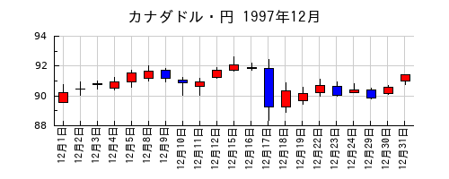 カナダドル・円の1997年12月のチャート