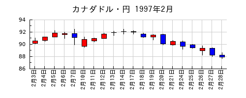 カナダドル・円の1997年2月のチャート