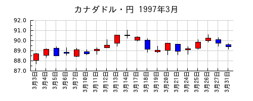 カナダドル・円の1997年3月のチャート