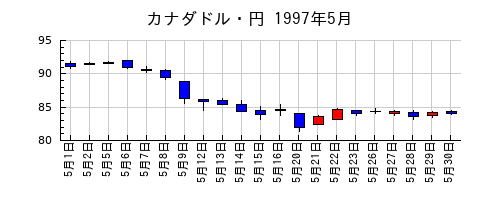 カナダドル・円の1997年5月のチャート