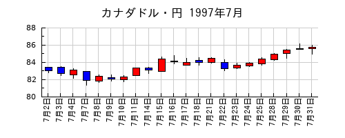カナダドル・円の1997年7月のチャート