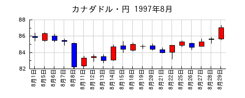 カナダドル・円の1997年8月のチャート