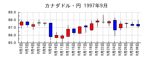 カナダドル・円の1997年9月のチャート