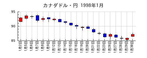 カナダドル・円の1998年1月のチャート