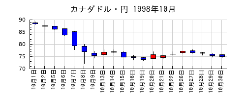 カナダドル・円の1998年10月のチャート