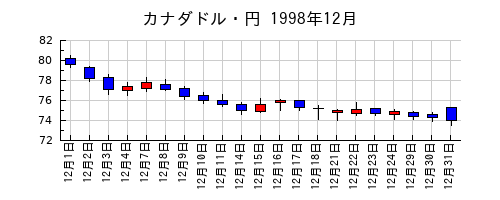 カナダドル・円の1998年12月のチャート