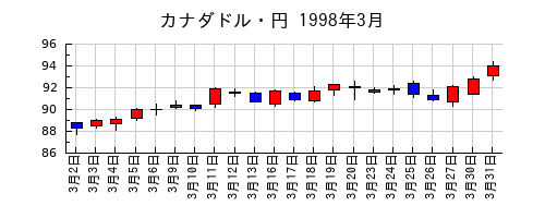 カナダドル・円の1998年3月のチャート