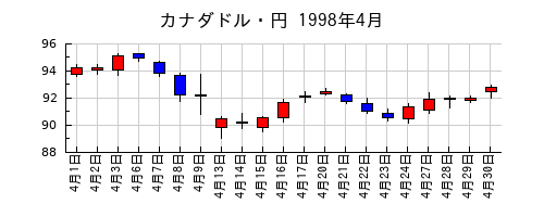 カナダドル・円の1998年4月のチャート