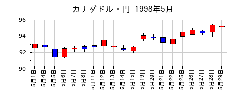 カナダドル・円の1998年5月のチャート