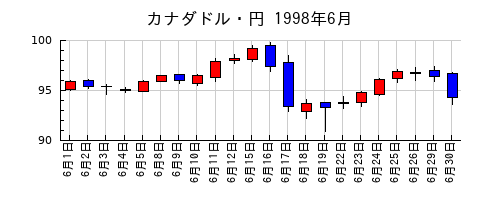 カナダドル・円の1998年6月のチャート