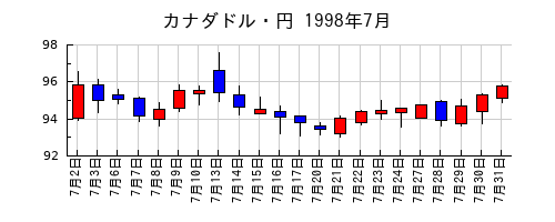 カナダドル・円の1998年7月のチャート