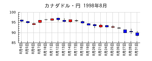 カナダドル・円の1998年8月のチャート