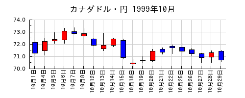 カナダドル・円の1999年10月のチャート