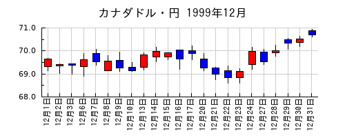 カナダドル・円の1999年12月のチャート