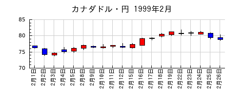カナダドル・円の1999年2月のチャート