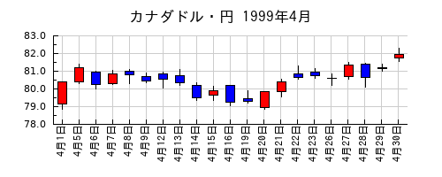 カナダドル・円の1999年4月のチャート