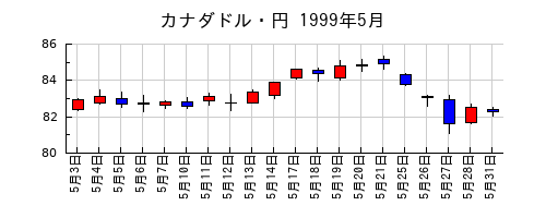 カナダドル・円の1999年5月のチャート