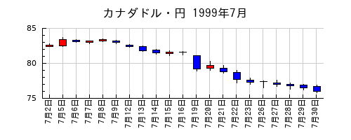 カナダドル・円の1999年7月のチャート