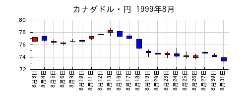 カナダドル・円の1999年8月のチャート