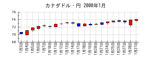カナダドル・円の2000年1月のチャート