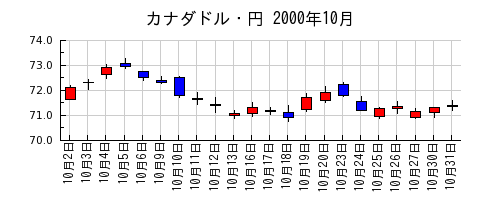 カナダドル・円の2000年10月のチャート