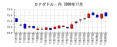 カナダドル・円の2000年11月のチャート