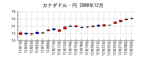 カナダドル・円の2000年12月のチャート
