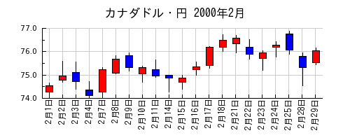 カナダドル・円の2000年2月のチャート