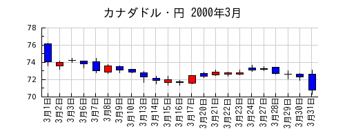 カナダドル・円の2000年3月のチャート