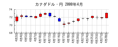 カナダドル・円の2000年4月のチャート
