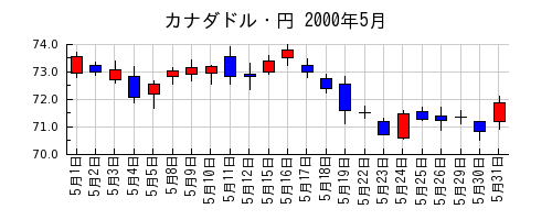 カナダドル・円の2000年5月のチャート