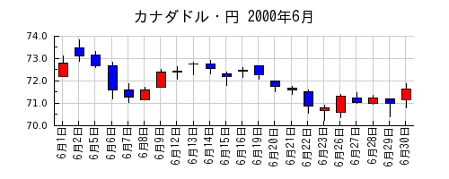 カナダドル・円の2000年6月のチャート