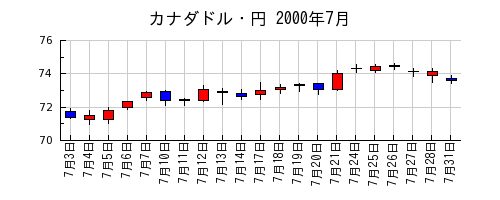 カナダドル・円の2000年7月のチャート