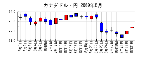 カナダドル・円の2000年8月のチャート
