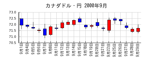 カナダドル・円の2000年9月のチャート