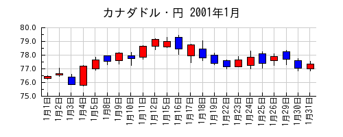 カナダドル・円の2001年1月のチャート