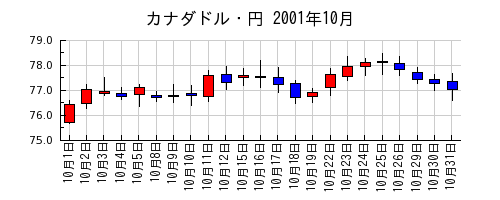 カナダドル・円の2001年10月のチャート