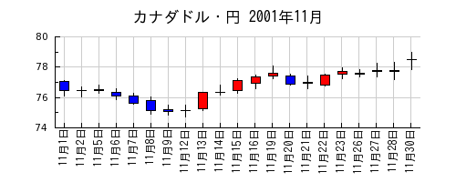 カナダドル・円の2001年11月のチャート