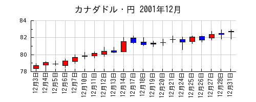 カナダドル・円の2001年12月のチャート