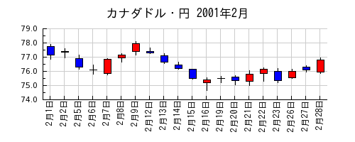 カナダドル・円の2001年2月のチャート