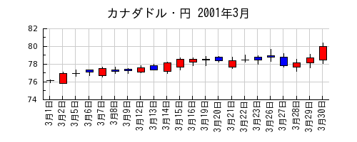 カナダドル・円の2001年3月のチャート