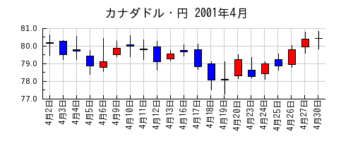 カナダドル・円の2001年4月のチャート
