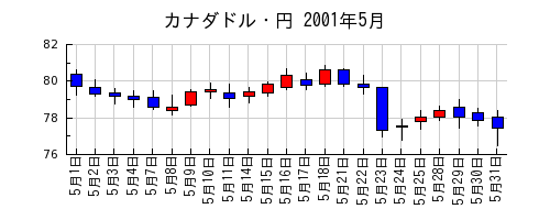 カナダドル・円の2001年5月のチャート