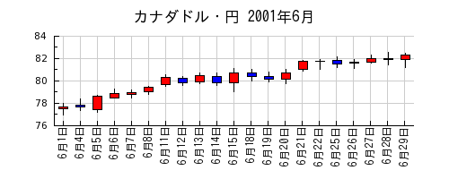 カナダドル・円の2001年6月のチャート