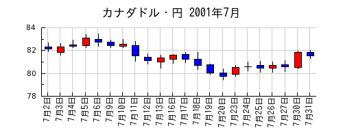 カナダドル・円の2001年7月のチャート