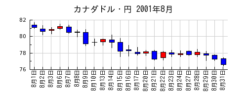カナダドル・円の2001年8月のチャート