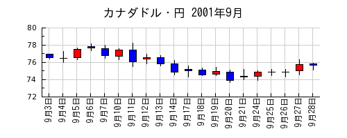 カナダドル・円の2001年9月のチャート