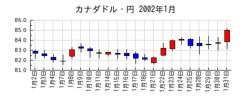 カナダドル・円の2002年1月のチャート