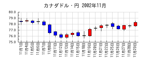 カナダドル・円の2002年11月のチャート